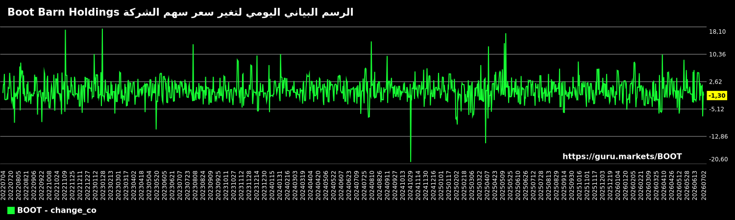 الرسم البياني اليومي لتغير سعر سهم الشركة Boot Barn Holdings